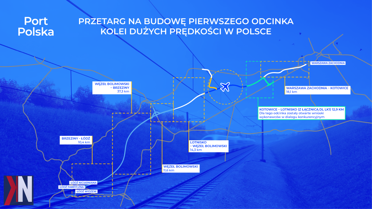 "Zdjęcie przedstawiające sześć konsorcjów, które zgłosiły się do dialogu konkurencyjnego w celu zdobycia kontraktu na budowę pierwszego odcinka Kolei Dużych Prędkości w Polsce. Centralny Port Komunikacyjny ogłosił, że w grze uczestniczy łącznie siedemnaście firm, co podkreśla rosnące zainteresowanie nowoczesną infrastrukturą transportową w kraju."